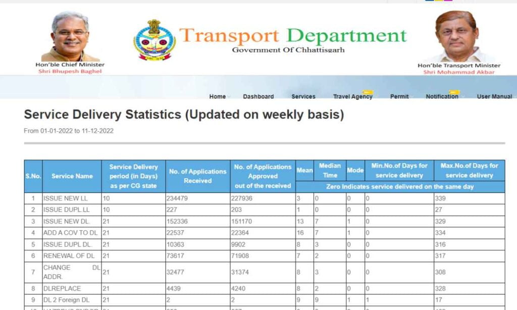 Chhattisgarh Transport department 2023