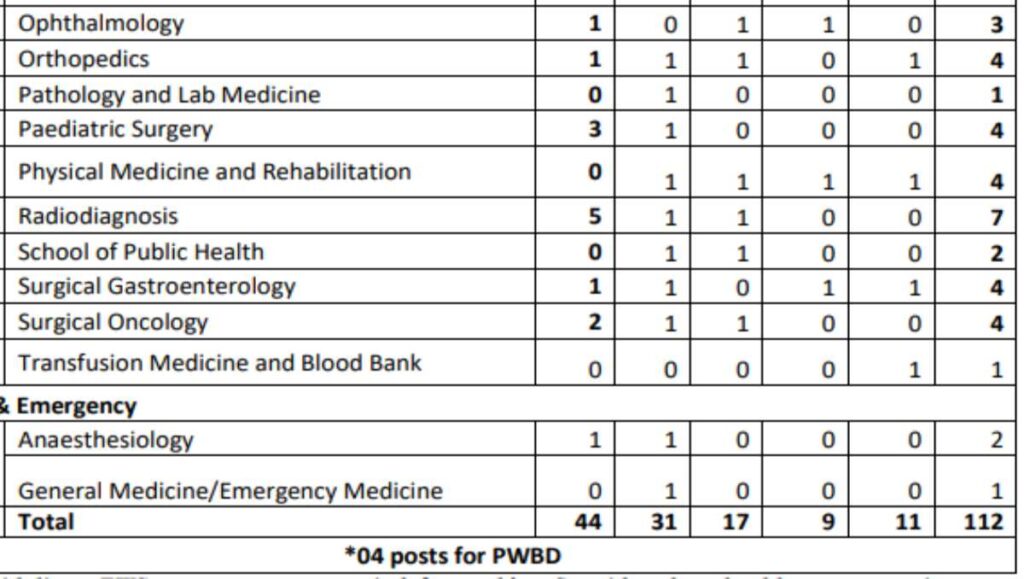 AIIMS Raipur Recruitment 2023