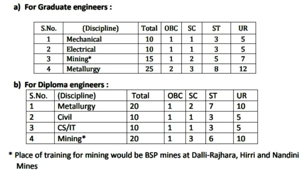 Bhilai Steel Plant Vacancy 2023