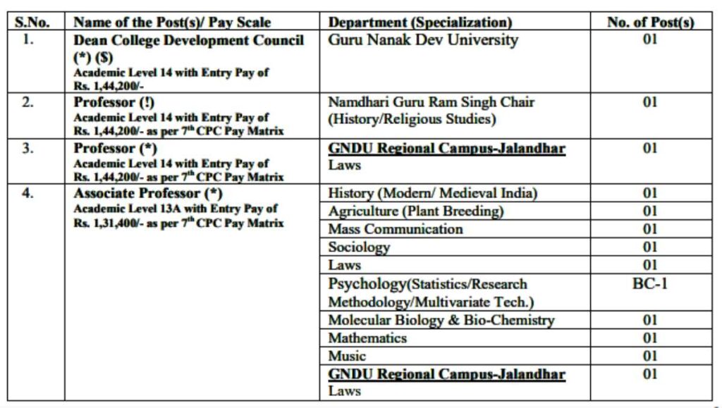 Guru Nanak Dev University Vacancy 