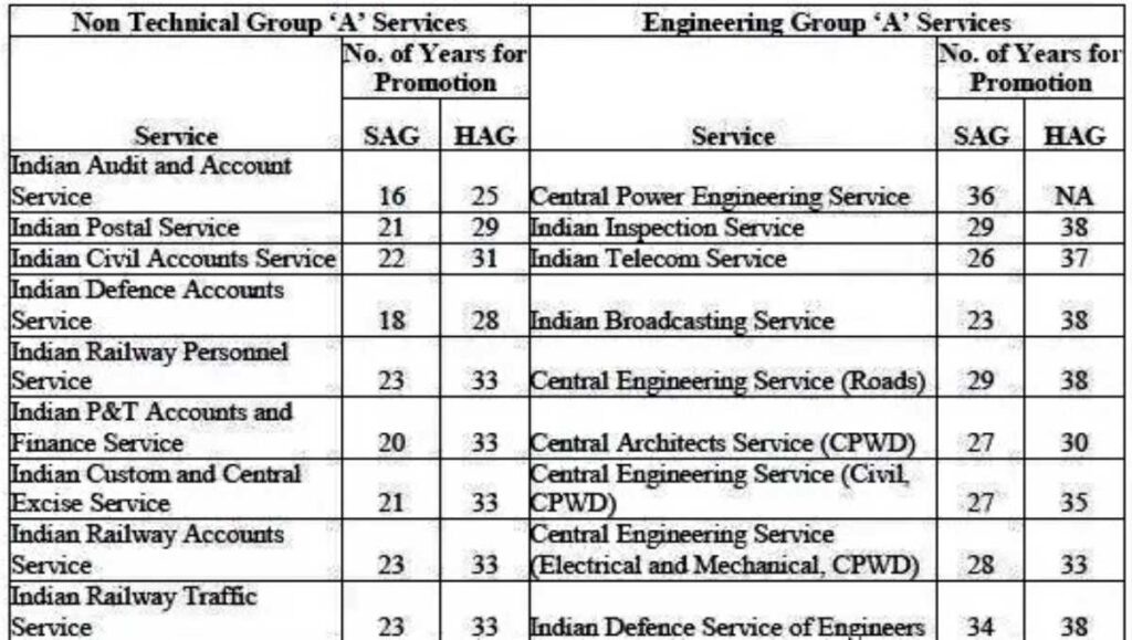 Indian Audit and Accounts Service Vacancy