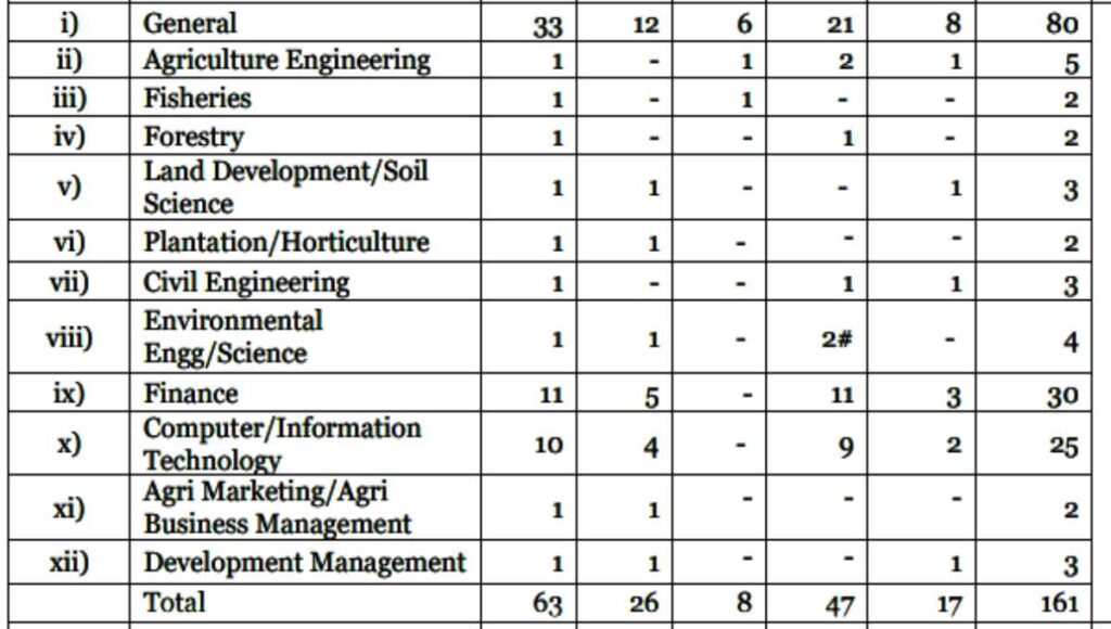 Ministry of Agriculture Vacancy