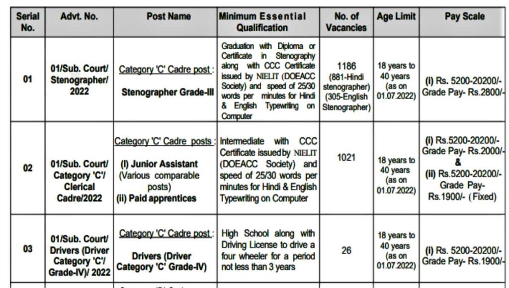 Ministry of Chhattisgarh Vacancy