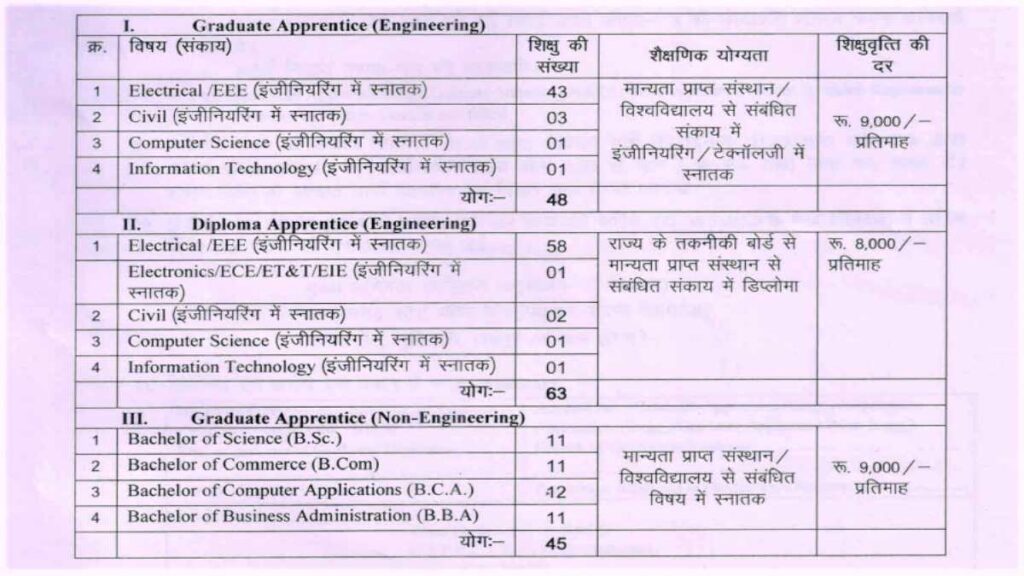 CSPDCL New Recruitment