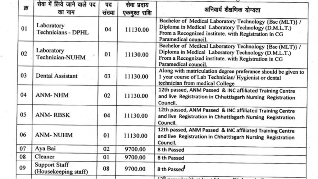 NHM Baloda Bazar Vacancy