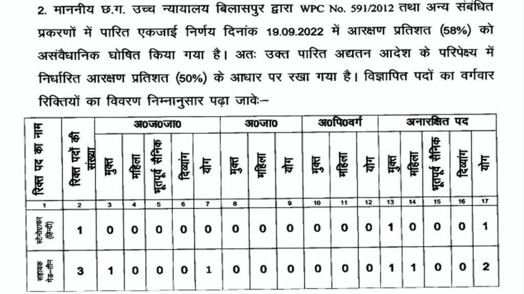 District Courts Surajpur Jobs