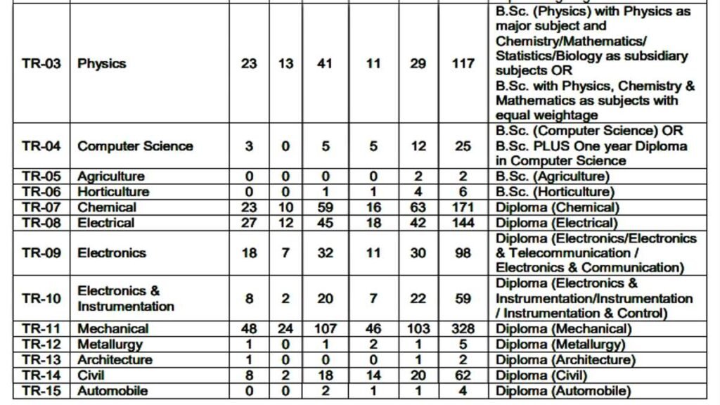 Group C Vacancy