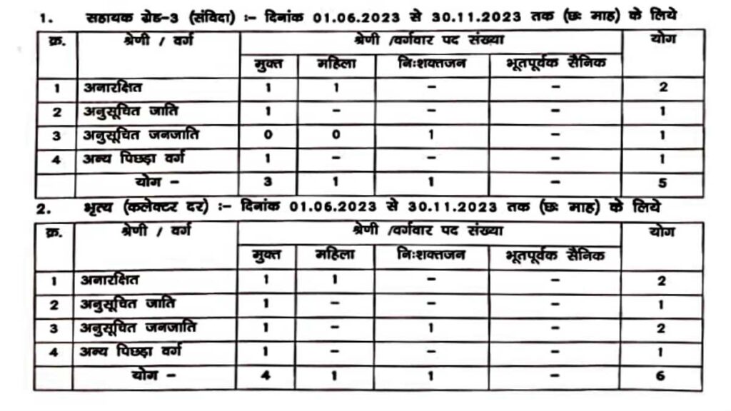 Collector and District Election Office Jobs