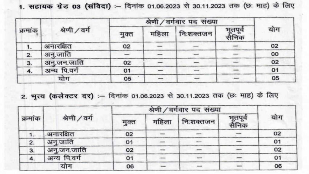 Collector Office Bharti