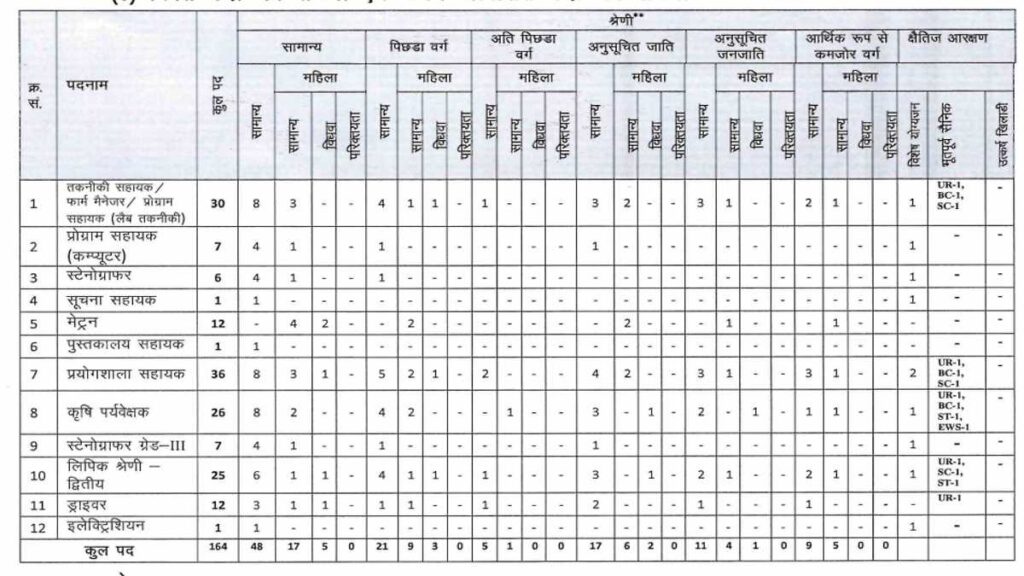 Agriculture Jobs