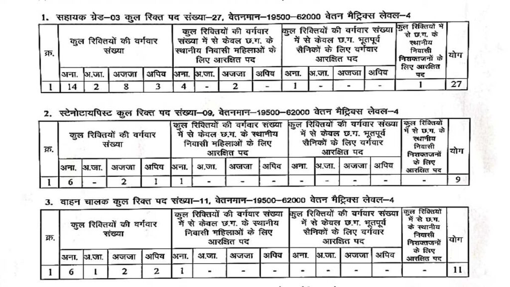 Collector Office Vacancy