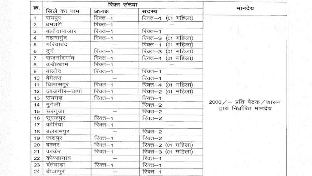 CG WCD Vacancy