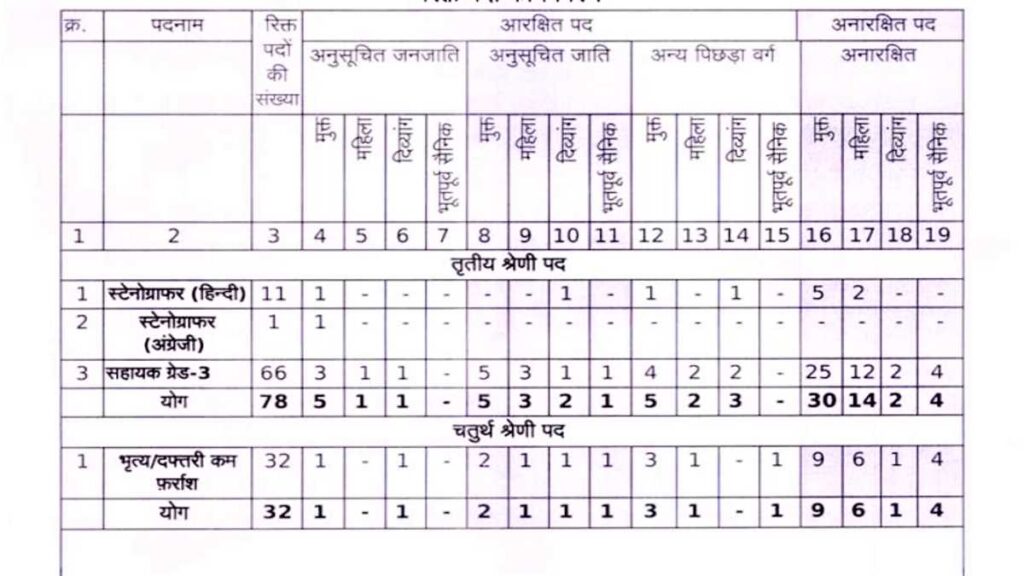 District Court Durg Vacancy 