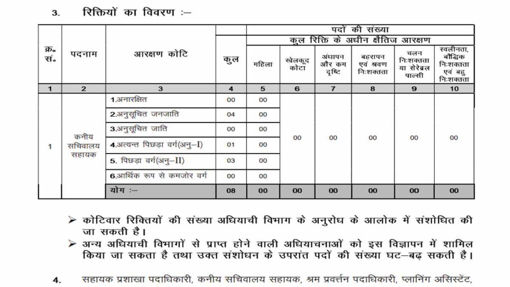 Sachivalaya Vacancy