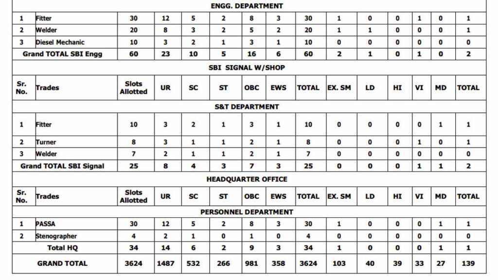 Railway Wr Apprentice Recruitment