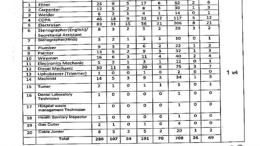 Railway Recruitment