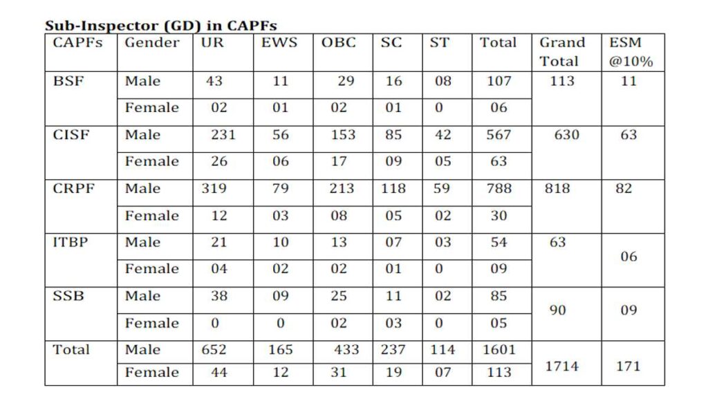 CAPF Recruitment