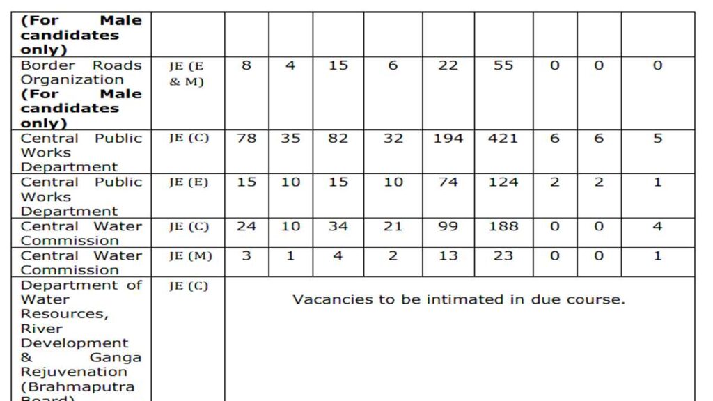 SSC JE Vacancy