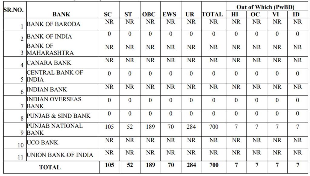 PNB BOB BOI Bank Job