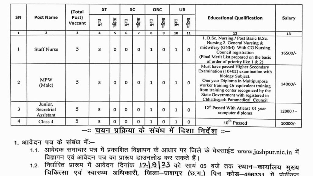 CMHO Jashpur Vacancy