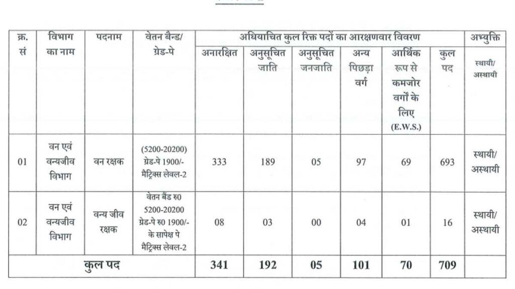 Forest Guard Vacancy Apply