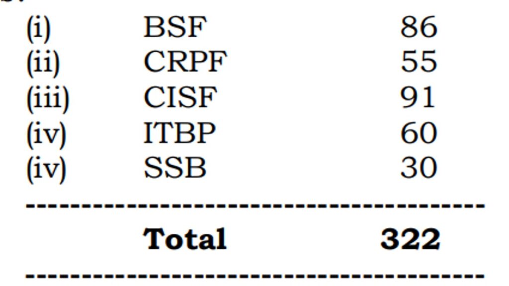 BSF CRPF CISF ITBP SSB Vacancy