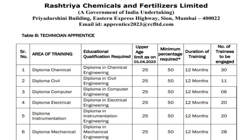 Rashtriya Chemicals and Fertilizers Limited Job