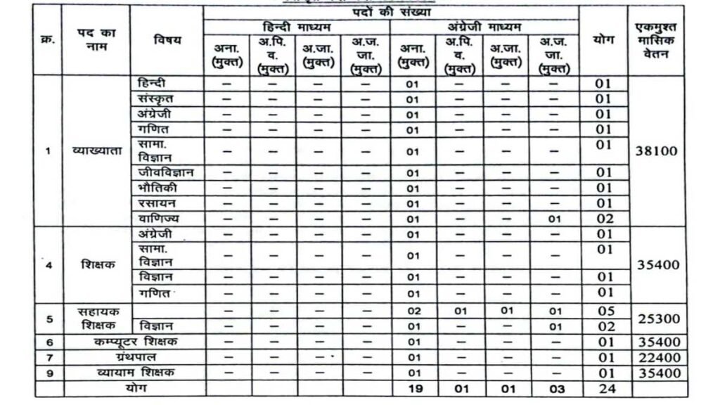 CG Govt School Job