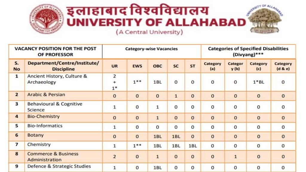 Allahabad University Job