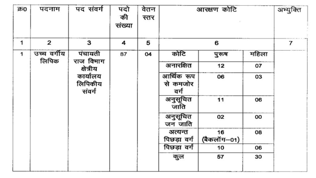 Bihar Panchayati Raj Vibhag Vacancy